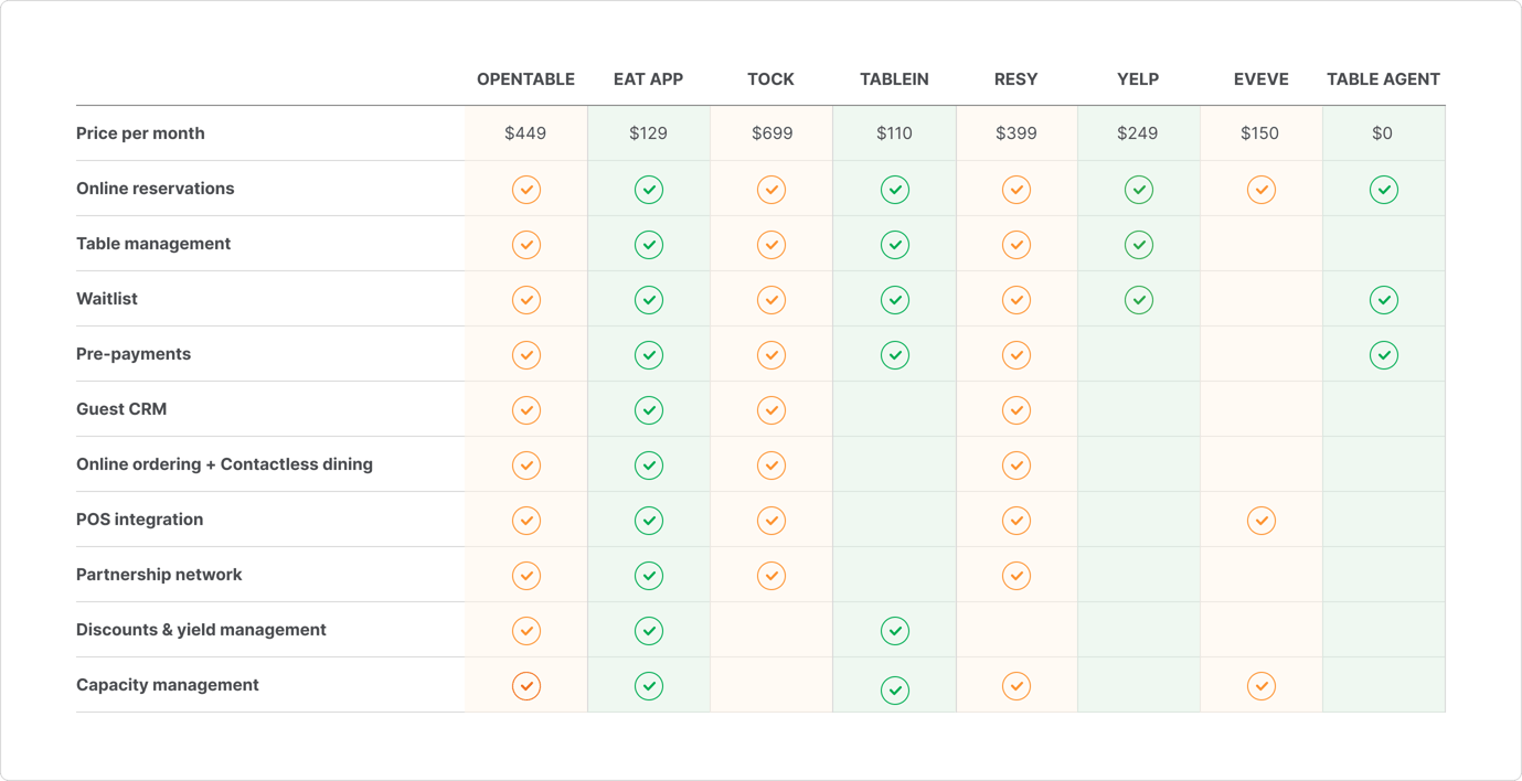 8 Best OpenTable Alternatives (2020 Edition)
